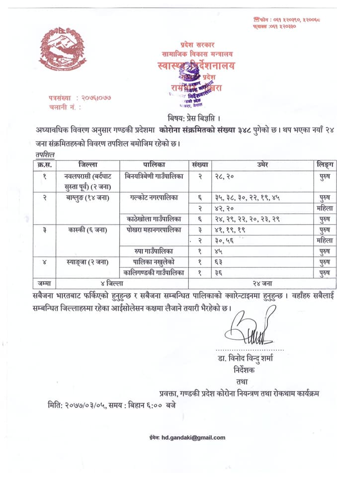 आज पोखरामा दुई महिला सहित ५ र रुपामा एक जनामा कोरोना पुष्टि