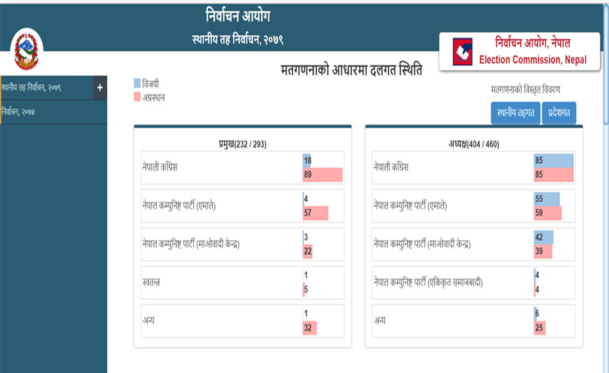 २ सय ३९ स्थानीय तहकाे नतिजा सार्वजनिक, कांग्रेस पहिलाे