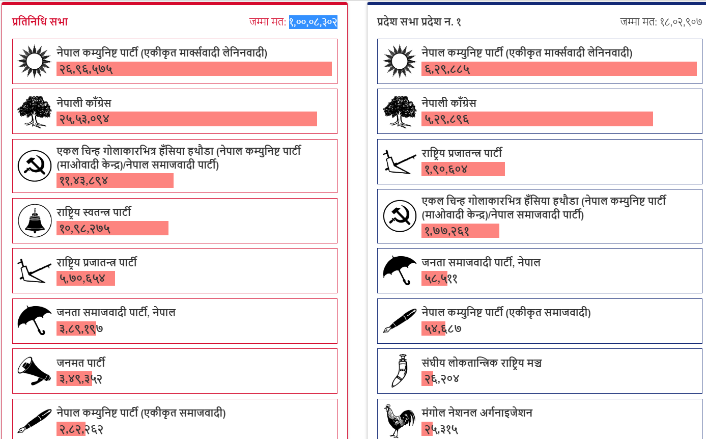 समानुपातिक तर्फ १ कराेड ८ हजार मतगणना सम्पन्न