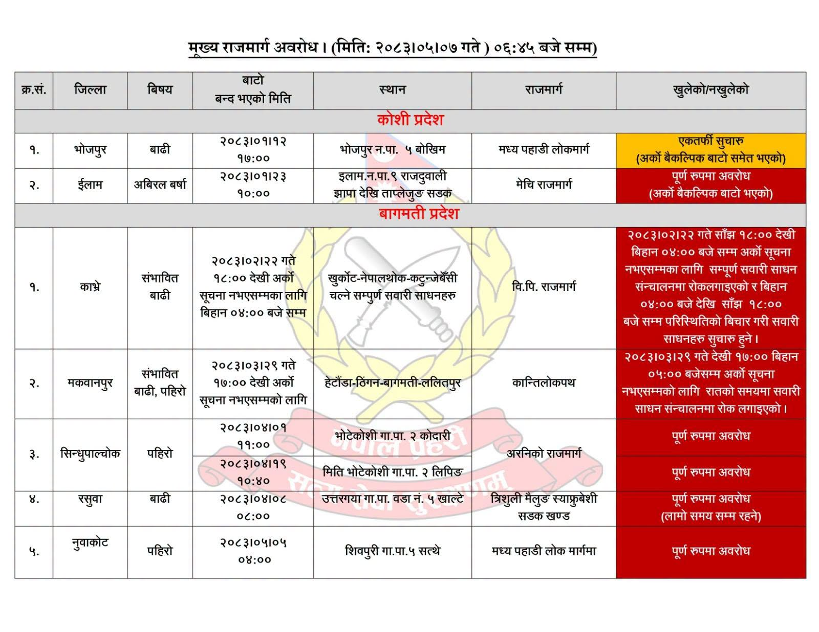 देशका विभिन्न भागमा बाढी र पहिरोले मुख्य राजमार्गहरू अवरुद्ध